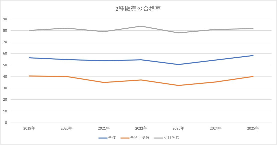 二種販売2019年から2025年の合格率のグラフ